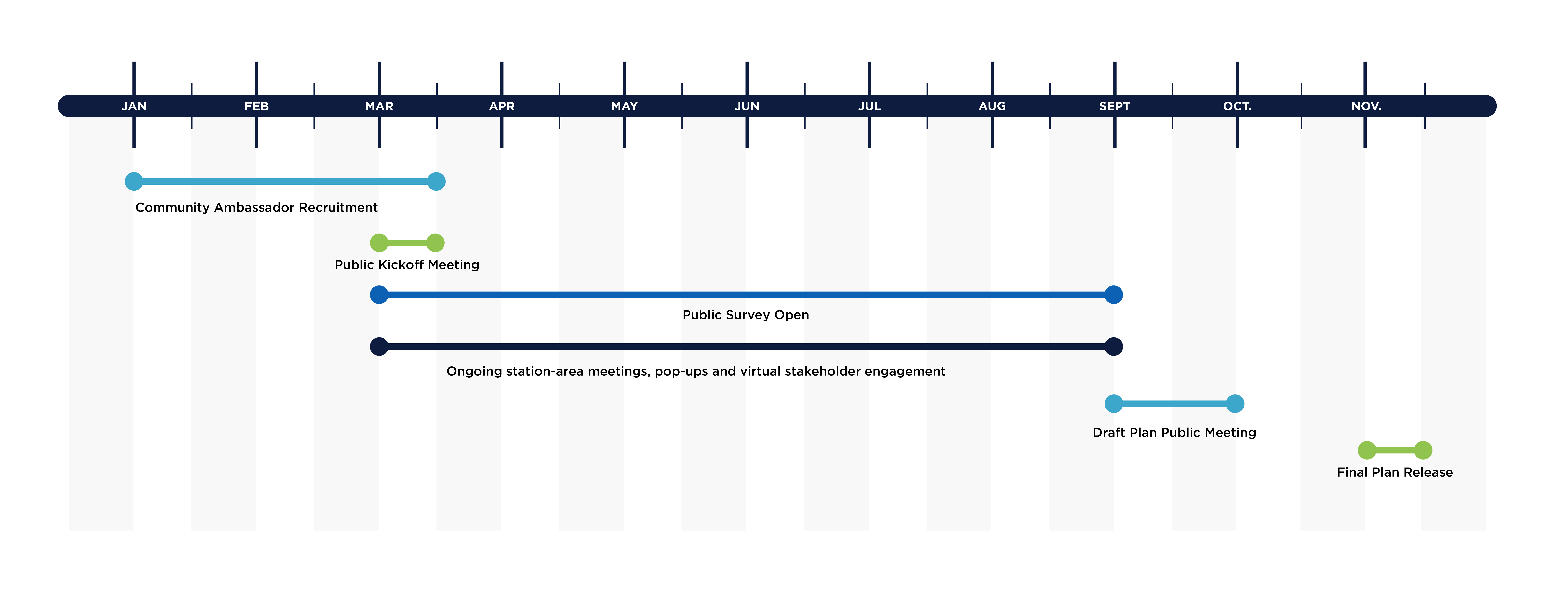 Graph showing 2026 engagement activities timeline. Community Ambassador Recruitment: January-March Public Kickoff Meeting: March Public Survey Open: March-June Ongoing station area meetings, pop-ups and virtual stakeholder engagement: March-September Draft Plan Public Meeting: September-October Final Plan Release: November