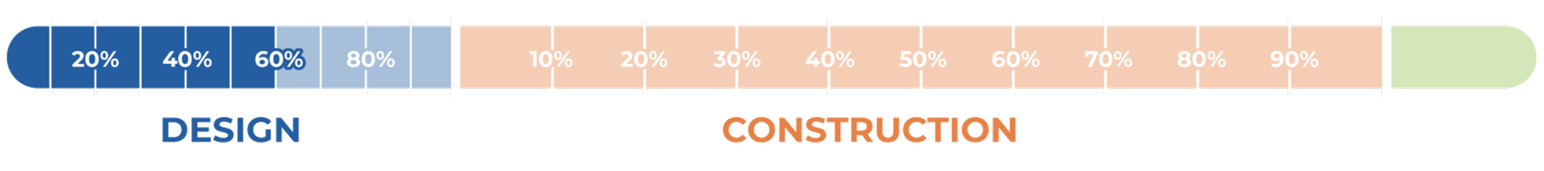 A project timeline tracker and history gauge bar that increases from 20% to 100% for the LinkUS initiative. The project/progress bar is similar to a thermometer.